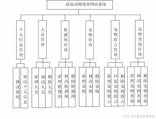 基于SSM的流浪動(dòng)物領(lǐng)養(yǎng)信息系統(tǒng)設(shè)計(jì)與項(xiàng)目策劃