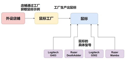 趣談設(shè)計(jì)模式 工廠模式——項(xiàng)目策劃與公關(guān)服務(wù)的“造物主”